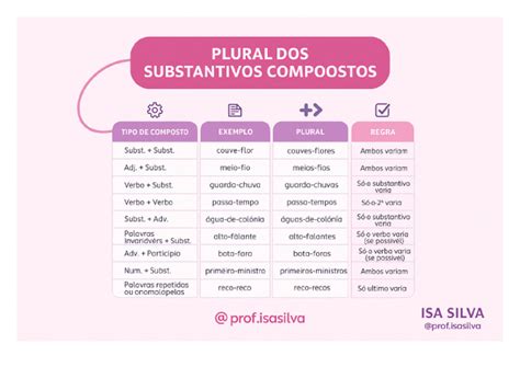 O Substantivo Composto Que Está Indevidamente Escrito No Plural É