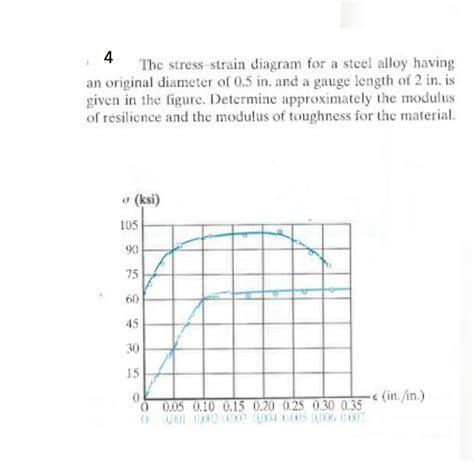 Solved The Stress Strain Diagram For A Steel Alloy Having Chegg