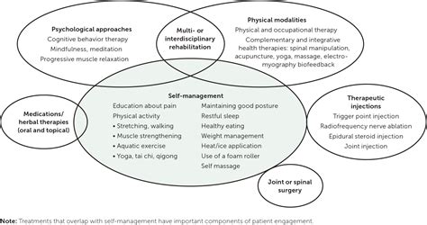 Chronic Musculoskeletal Pain Nonpharmacologic Noninvasive Treatments