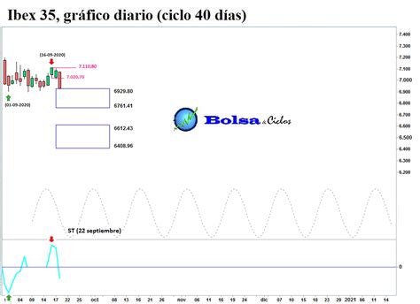 Euro Stoxx Ibex Y Dax Ciclo D As Bolsa Y Ciclos