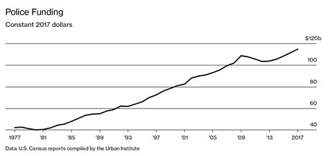 Americas Policing Budget Has Nearly Tripled To 115 Billion Bloomberg