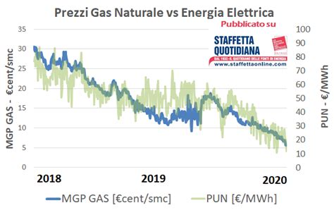 Covid 19 Fase 2 I Prezzi Di Energia Elettrica E Gas Non Escono Dal