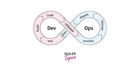 How Agile And Devops Are Interrelated Scaler Topics