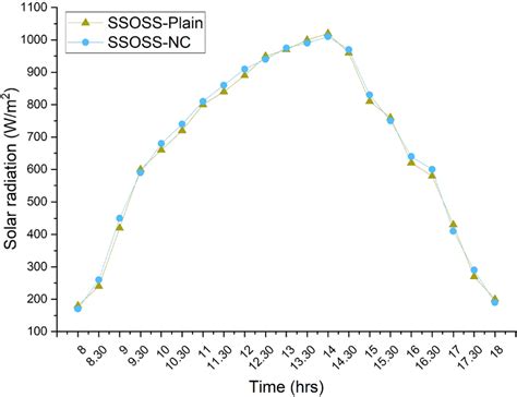 Solar insolation during the trials | Download Scientific Diagram