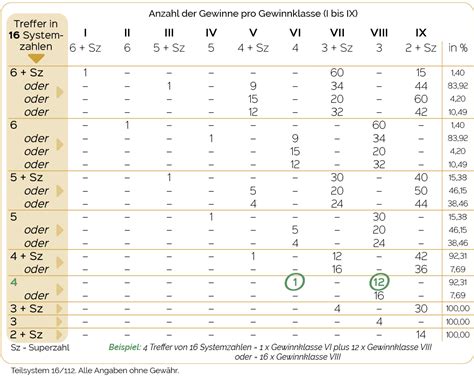 Lotto Teilsystem System Vew Gewinntabelle