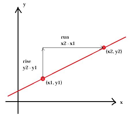 The slope of a linear function (Pre-Algebra, Graphing and functions ...