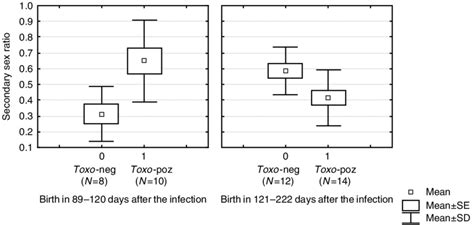 Differences In The Secondary Sex Ratio Between Toxoplasma Positive And