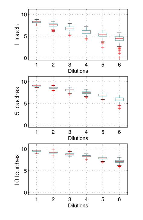 A Box Plot Showing The Lower Quartile Median And Upper Quartile Download Scientific Diagram