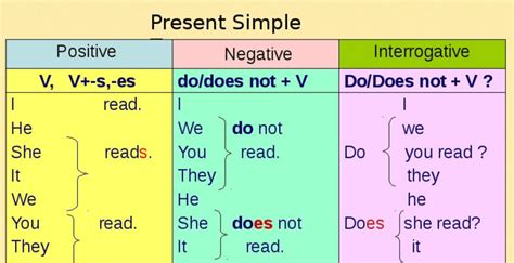 Estructura Gramatical Del Presente Simple En Ingles Nbkomputer