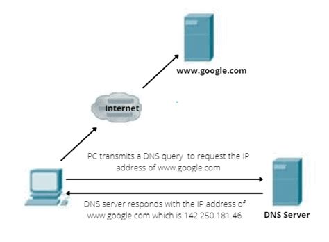 What Is Domain Name System DNS How Does It Work Study CCNA