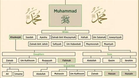 Besok Maulid Nabi 2023 Ini Silsilah Nabi Muhammad SAW Dalam Kitab Al