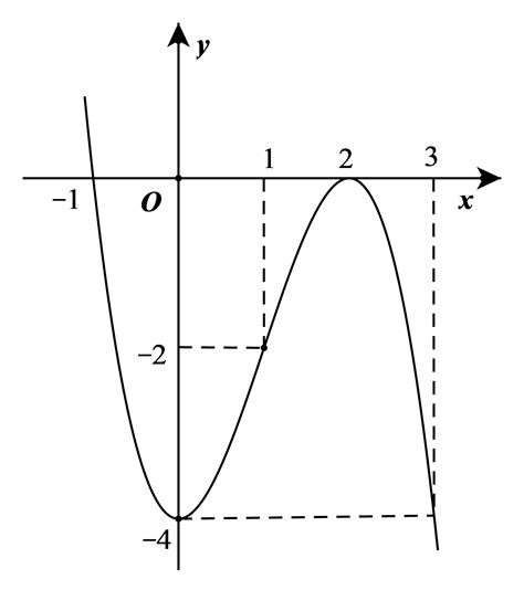 Cho Hàm Số Y Fx ã3 Bx2 Cx D Có đồ Thị Như Hình Vẽ Dưới đây Hàm Số Y Fx đồng