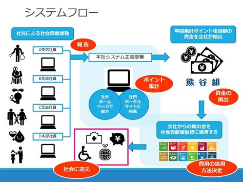 社会貢献活動プラットフォームの運用開始について ニュース一覧 熊谷組