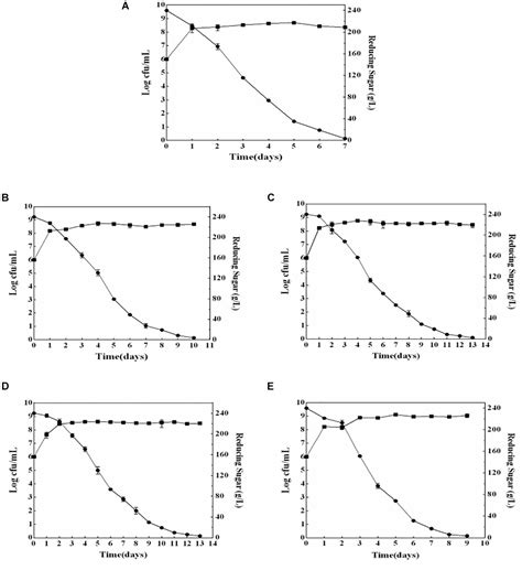 Frontiers Oenological Characteristics Of Four Non Saccharomyces Yeast