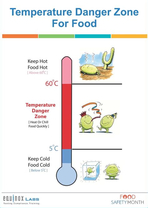 Danger Zone Food Safety In 2019 Food Safety Training Food Safety Danger Zone