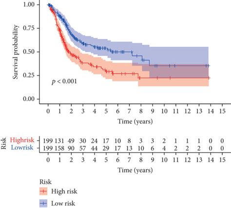 Evaluation Of The Pyroptosis Related Lncrna Prognostic Model For