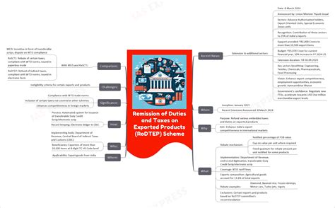 Remission Of Duties And Taxes On Exported Products Rodtep Scheme Upsc