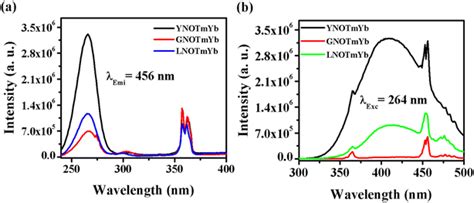 Photoluminescence Behavior Of Rare Earth Doped Self Activated Phosphors