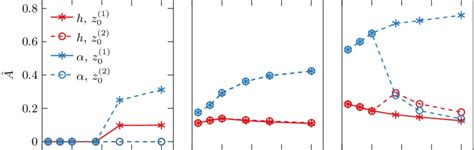 Rms Vibration Amplitude Against Nonlinear Stiffness Ratio Plunging And