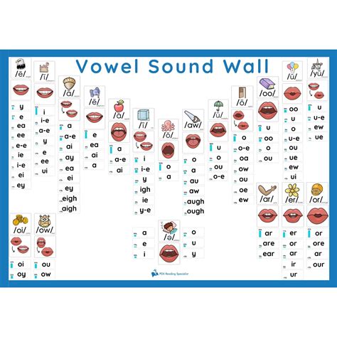 vowel sound wall poster illustrated lips pdx reading specialist