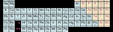 Periodic Table Of Music