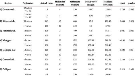 Blood Loss Estimation By Doctors And Nurses Download Table