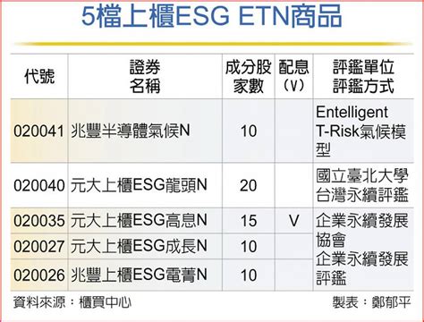 永續夯 5檔esg Etn吸睛 日報 工商時報