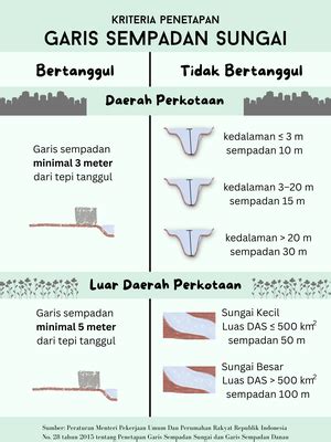 Peraturan Garis Sempadan Sungai Terbaru Perumperindo Co Id