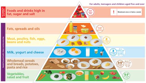 The New Food Pyramid - An Overview By Diabetes Ireland - Motivation Weight Management