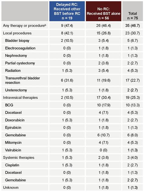 Asco Outcomes Of Patients With Bcgunresponsive High Risk Non