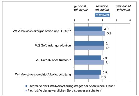 Fachkraft für Arbeitssicherheit Sicherheitsingenieur m