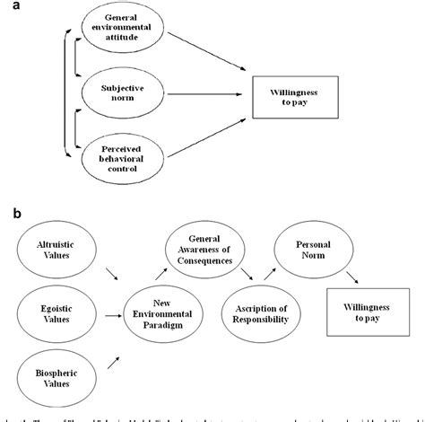 Figure 1 From Theory Of Planned Behavior And The Value Belief Norm