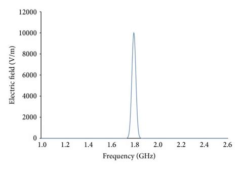 The Sinusoidally Modulated Gaussian Pulse Wave E E 0 Exp ⁡ T Download Scientific