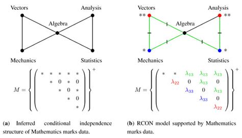 Symmetry Free Full Text Lattices Of Graphical Gaussian Models With Symmetries