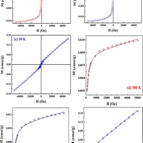 Magnetic Hysteresis M H Loops At A 300 K B 150 K And C 10 K And Download Scientific