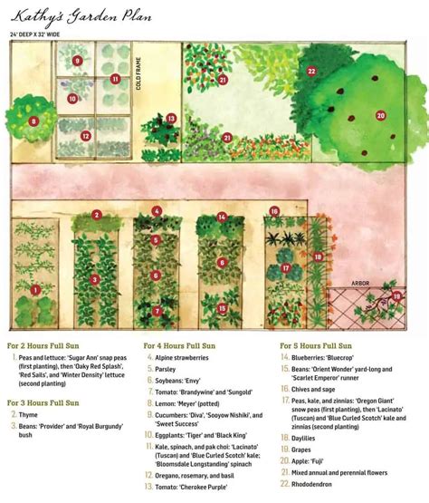 Vegetable Garden Layout Ideas | Family Food Garden