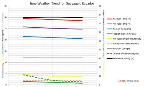 Weather in June in Guayaquil, Ecuador