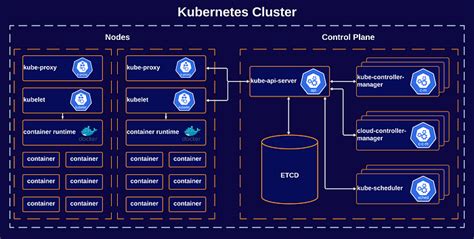 Getting Started With K8s Core Concepts Leancoder