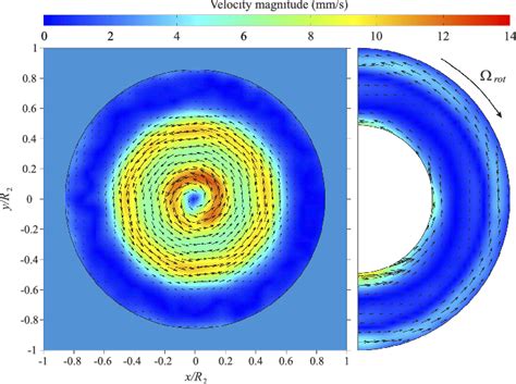 Vector Field Of The Azimuthal Velocity Of The Fluid Flow At Z R