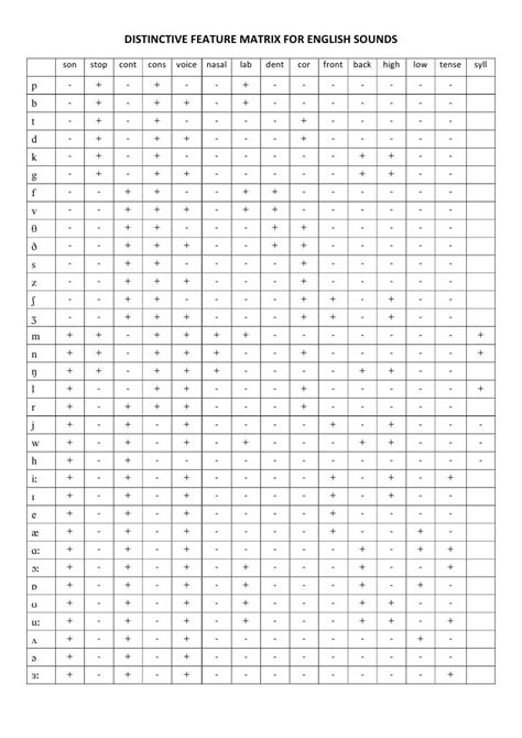 Distinctive Feature Matrix For English Sounds