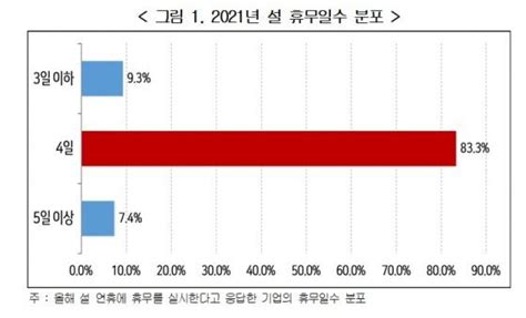 “기업 10곳 중 6곳 설 상여금 지급비중 전년比 74p↓” 비즈n