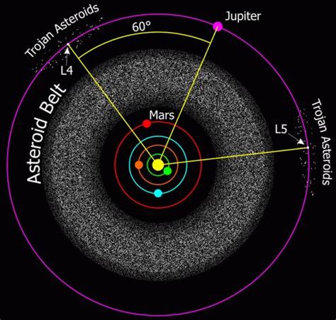 Lucy Mission to probe Jupiter's Trojan Asteroids - Civilsdaily