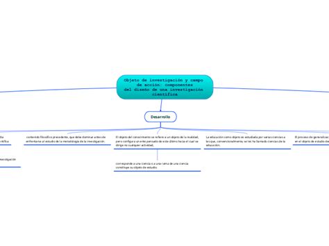 Objeto de investigación y campo de acción Mind Map