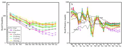 A Zr Tio Versus Nb Y Diagram After And B Feo Versus Feo Mgo