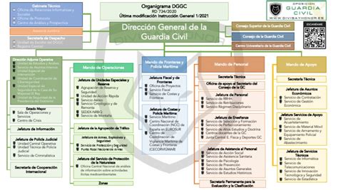 Organigrama Guardia Civil Pdf Policía Seguridad Nacional