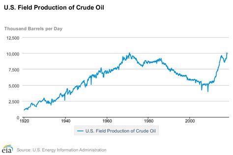 Us Oil Production Graph