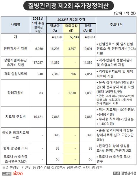 2022년 2차 추가경정예산 확정보건복지부 3조 3억 원 질병관리청 4조 9억 원 디지틀조선일보디조닷컴