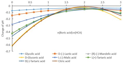 Molecules Free Full Text Effect Of Boric Acid On The Ionization Equilibrium Of α Hydroxy