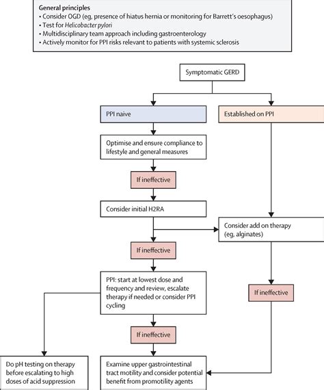 Proton Pump Inhibitors In Systemic Sclerosis A Reappraisal To Optimise