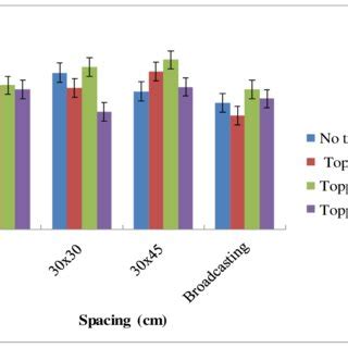 Effect Of Spacing And Topping On Plant Height Bars Represent S E D